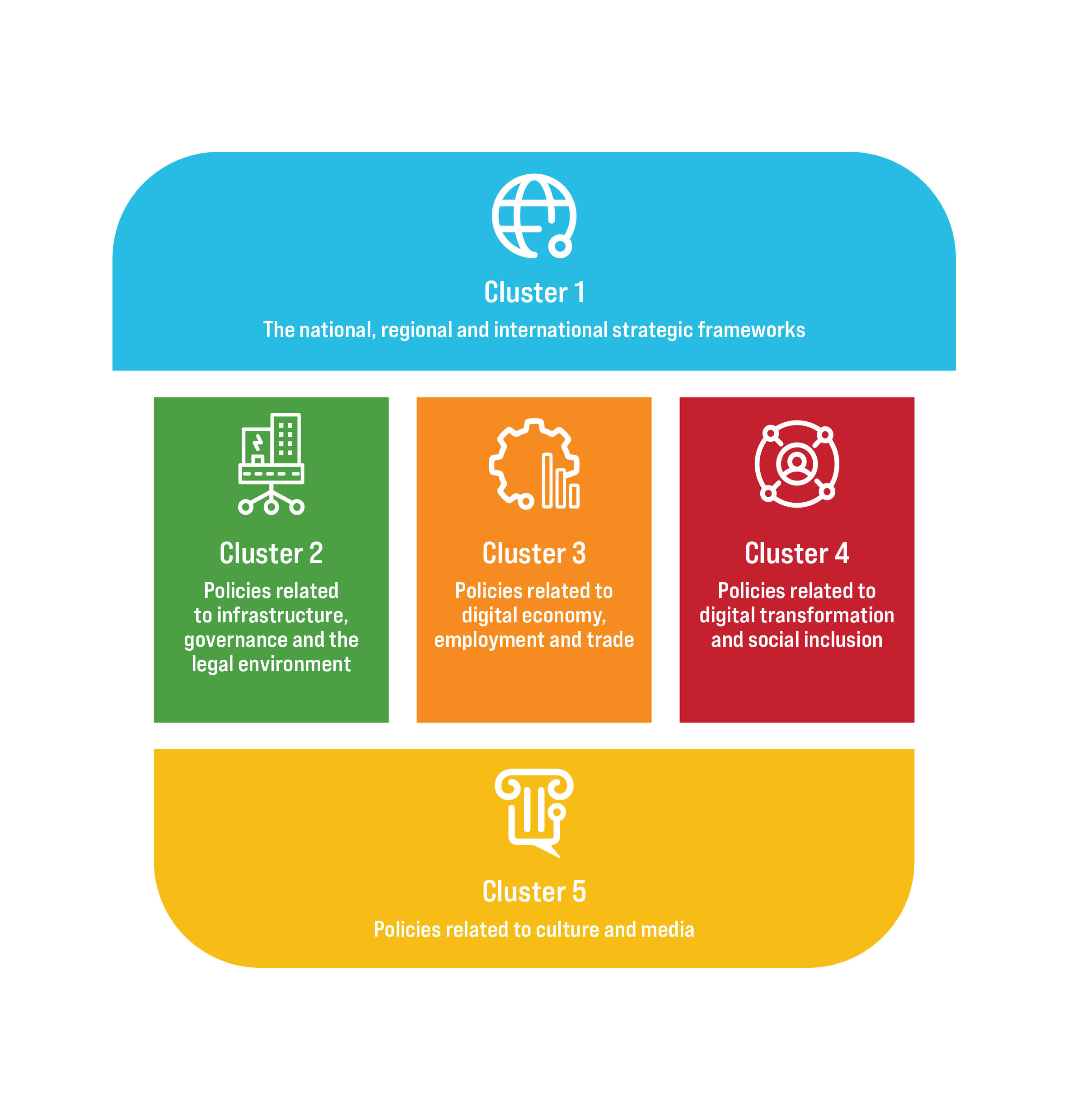 ESCWA digital development framework